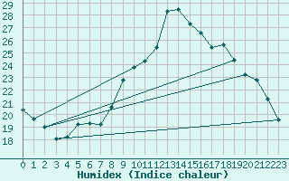 Courbe de l'humidex pour Locarno (Sw)