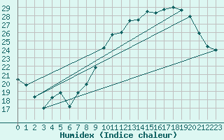 Courbe de l'humidex pour Montlimar (26)