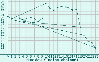 Courbe de l'humidex pour Belorado