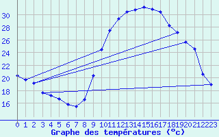 Courbe de tempratures pour Thoiras (30)