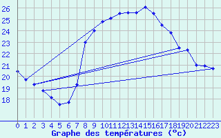Courbe de tempratures pour Huercal Overa