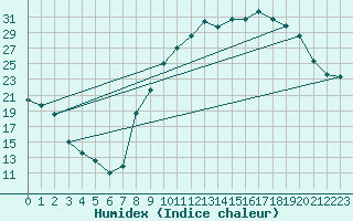 Courbe de l'humidex pour Christnach (Lu)