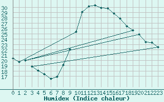 Courbe de l'humidex pour Cieza