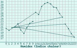 Courbe de l'humidex pour Moca-Croce (2A)