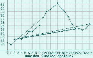 Courbe de l'humidex pour Napf (Sw)