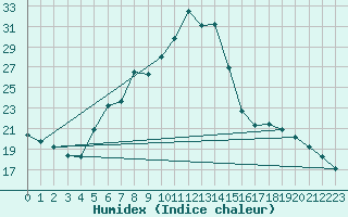 Courbe de l'humidex pour Poertschach