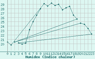 Courbe de l'humidex pour Cuprija