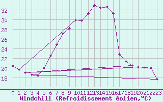 Courbe du refroidissement olien pour Wiesenburg