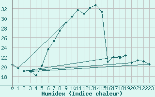 Courbe de l'humidex pour Kuemmersruck