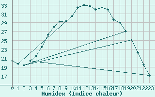 Courbe de l'humidex pour Paharova