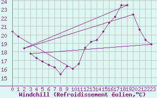 Courbe du refroidissement olien pour Chartres (28)