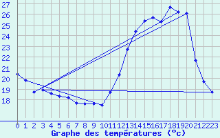 Courbe de tempratures pour Besn (44)