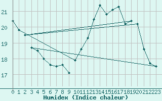 Courbe de l'humidex pour Charleroi (Be)