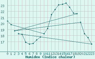 Courbe de l'humidex pour Comiac (46)