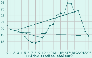 Courbe de l'humidex pour Triel-sur-Seine (78)