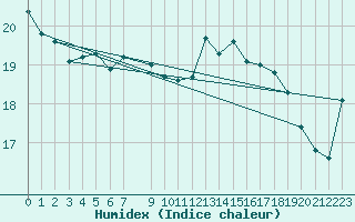 Courbe de l'humidex pour Anholt