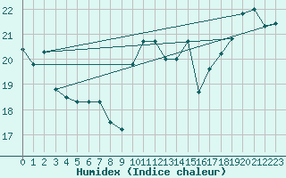 Courbe de l'humidex pour le bateau AMOUK62