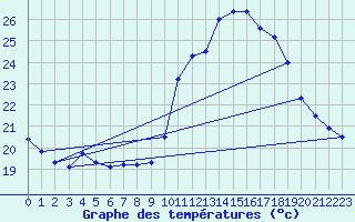 Courbe de tempratures pour Le Luc - Cannet des Maures (83)