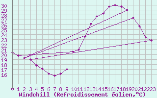 Courbe du refroidissement olien pour Millau - Soulobres (12)