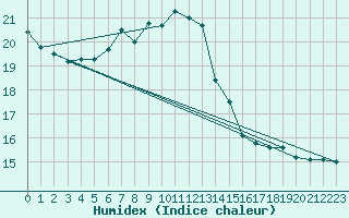 Courbe de l'humidex pour Slovenj Gradec