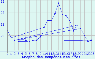 Courbe de tempratures pour Biscarrosse (40)