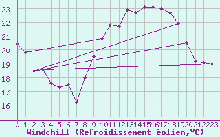 Courbe du refroidissement olien pour Saint-Nazaire-d
