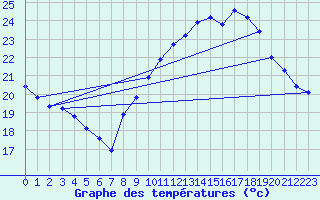 Courbe de tempratures pour Vias (34)