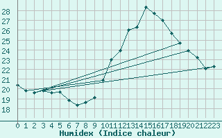 Courbe de l'humidex pour Villacoublay (78)