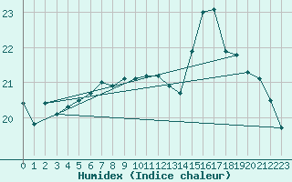 Courbe de l'humidex pour Montlimar (26)