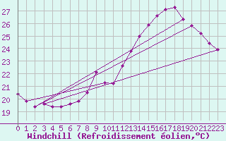 Courbe du refroidissement olien pour Gruissan (11)