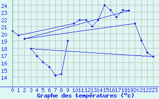 Courbe de tempratures pour Puissalicon (34)