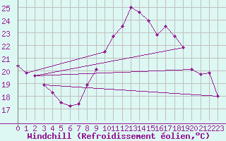 Courbe du refroidissement olien pour Cap Bar (66)