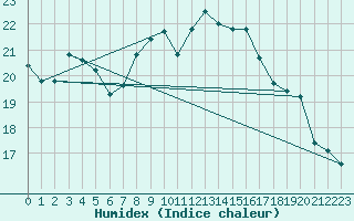 Courbe de l'humidex pour Motril