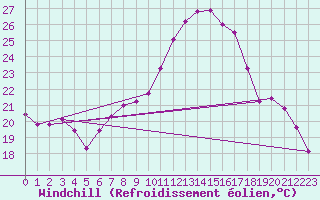 Courbe du refroidissement olien pour Leconfield
