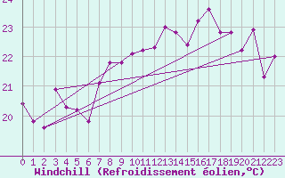 Courbe du refroidissement olien pour Vevey