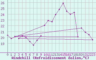 Courbe du refroidissement olien pour Aniane (34)