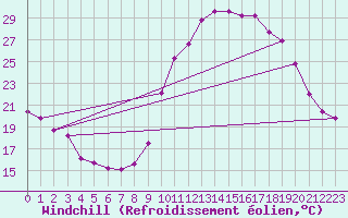 Courbe du refroidissement olien pour Saint-Jean-de-Vedas (34)