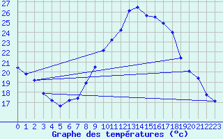 Courbe de tempratures pour Alcaiz