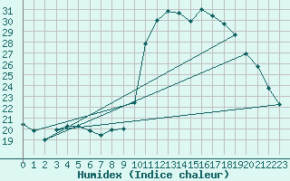 Courbe de l'humidex pour Colmar (68)