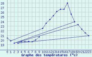 Courbe de tempratures pour Blus (40)