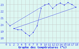 Courbe de tempratures pour Agde (34)