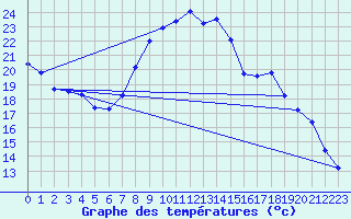 Courbe de tempratures pour Langres (52) 