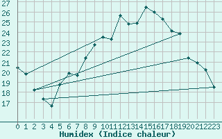 Courbe de l'humidex pour Weissenburg