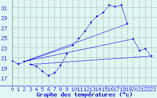 Courbe de tempratures pour Nmes - Garons (30)