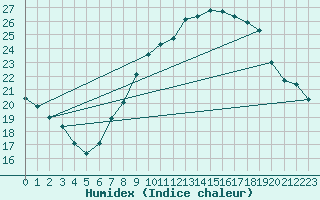 Courbe de l'humidex pour Uccle