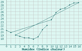 Courbe de l'humidex pour Arquettes-en-Val (11)