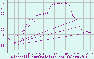 Courbe du refroidissement olien pour Tekirdag