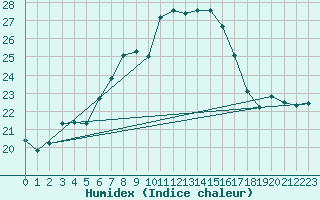 Courbe de l'humidex pour Ruhnu