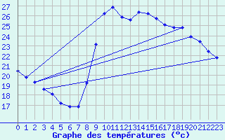 Courbe de tempratures pour Agde (34)