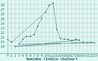 Courbe de l'humidex pour Montredon des Corbires (11)